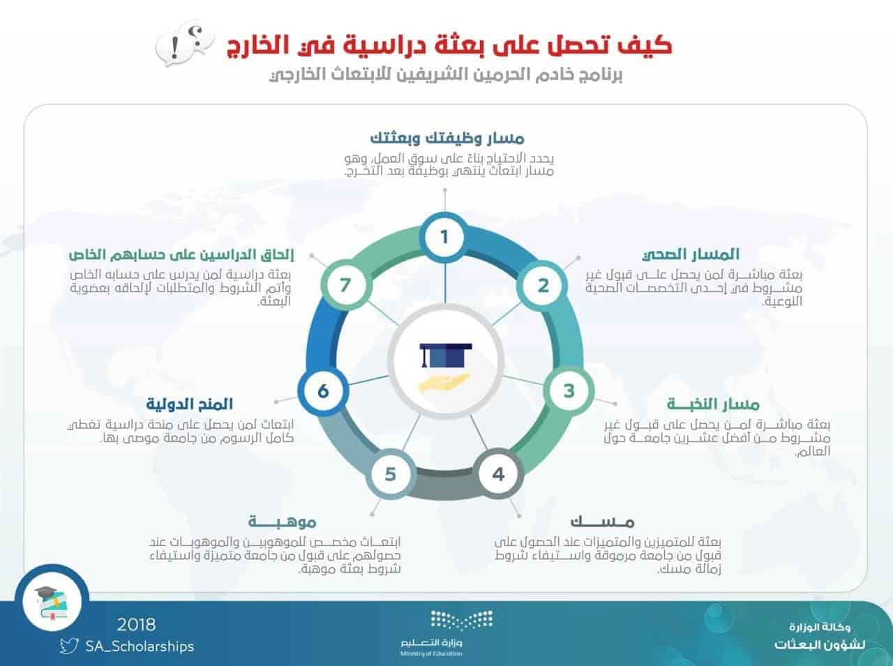 برنامج خادم الحرمين الشريفين للابتعاث الخارجي